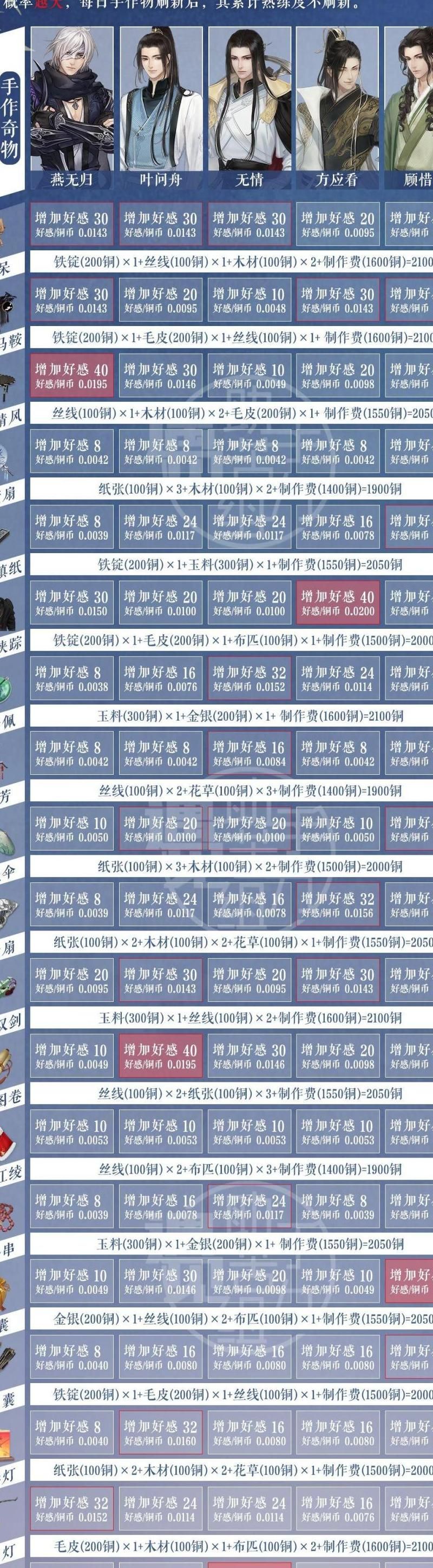 遇见逆水寒好感礼物怎么获得